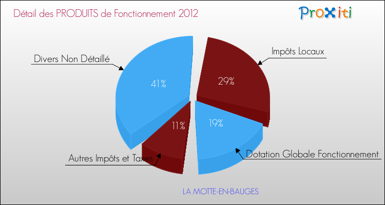 Décomposition du Budget de Fonctionnement 2012 de la commune de LA MOTTE-EN-BAUGES Budget de Fonctionnement 2012 pour la commune de LA MOTTE-EN-BAUGES