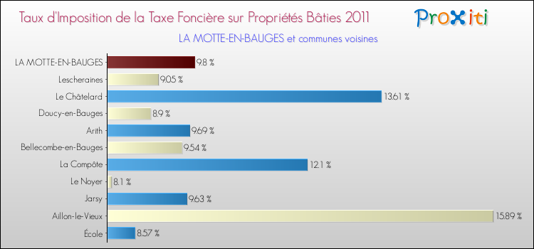 Taux d'imposition de la taxe foncière sur le bati 2011 pour LA MOTTE-EN-BAUGES et les communes proches Comparaison des taux d'imposition de la taxe foncière sur le bati 2011 pour LA MOTTE-EN-BAUGES et les communes voisines