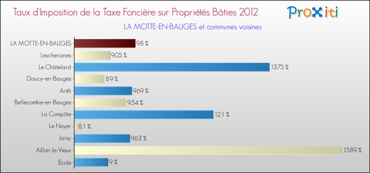 Taux d'imposition de la taxe foncière sur le bati 2012 pour LA MOTTE-EN-BAUGES et les communes proches Comparaison des taux d'imposition de la taxe foncière sur le bati 2012 pour LA MOTTE-EN-BAUGES et les communes voisines