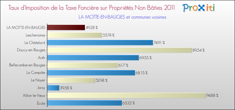 Taux d'imposition de la taxe foncière sur les immeubles et terrains non batis 2011 pour LA MOTTE-EN-BAUGES et les communes proches Comparaison des taux d'imposition de la taxe foncière sur les immeubles et terrains non batis 2011 pour LA MOTTE-EN-BAUGES et les communes voisines