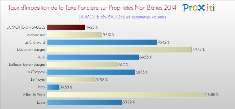 Taux d'imposition de la taxe foncière sur les immeubles et terrains non batis 2014 pour LA MOTTE-EN-BAUGES et les communes proches Comparaison des taux d'imposition de la taxe foncière sur les immeubles et terrains non batis 2014 pour LA MOTTE-EN-BAUGES et les communes voisines