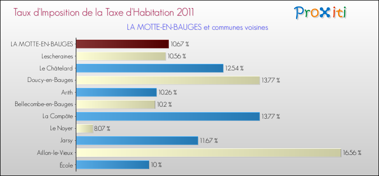 Taux d'imposition de la taxe d'habitation 2011 pour LA MOTTE-EN-BAUGES et les communes proches Comparaison des taux d'imposition de la taxe d'habitation 2011 pour LA MOTTE-EN-BAUGES et les communes voisines