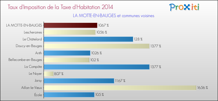 Taux d'imposition de la taxe d'habitation 2014 pour LA MOTTE-EN-BAUGES et les communes proches Comparaison des taux d'imposition de la taxe d'habitation 2014 pour LA MOTTE-EN-BAUGES et les communes voisines