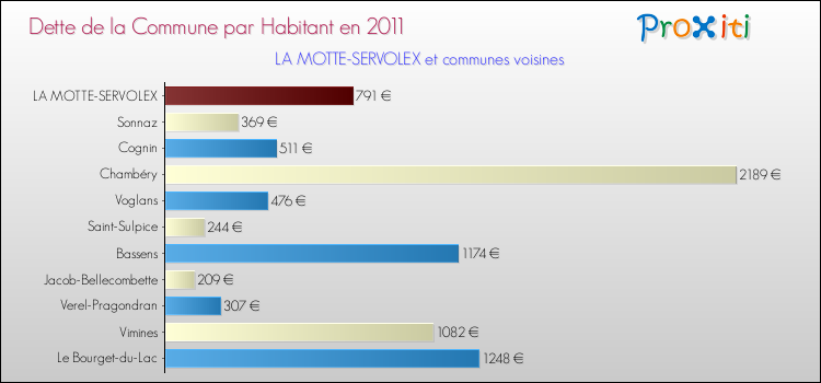 Dette par habitant de la commune en 2011 pour LA MOTTE-SERVOLEX et les communes proches Comparaison de la dette par habitant de la commune en 2011 pour LA MOTTE-SERVOLEX et les communes voisines