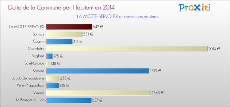 Dette par habitant de la commune en 2014 pour LA MOTTE-SERVOLEX et les communes proches Comparaison de la dette par habitant de la commune en 2014 pour LA MOTTE-SERVOLEX et les communes voisines