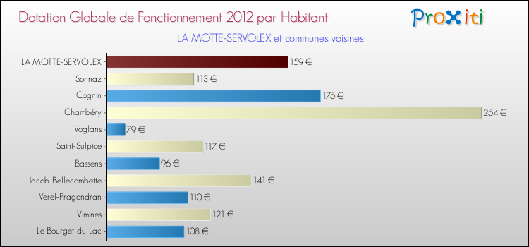Montant des dotations globales de fonctionnement DGF par Habitant pour LA MOTTE-SERVOLEX et les communes proches Comparaison des des dotations globales de fonctionnement DGF par habitant pour LA MOTTE-SERVOLEX et les communes voisines