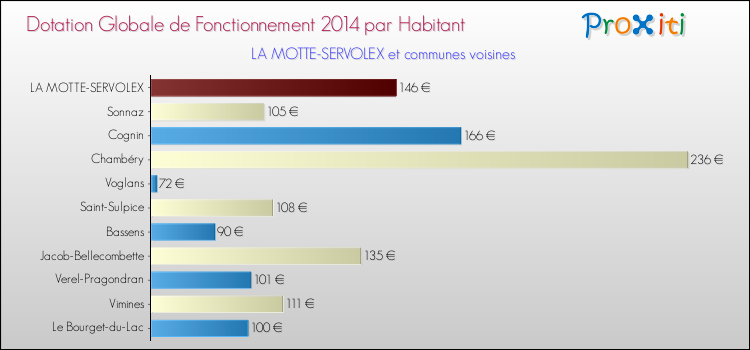 Montant des dotations globales de fonctionnement DGF par Habitant pour LA MOTTE-SERVOLEX et les communes proches en 2014. Comparaison des des dotations globales de fonctionnement DGF par habitant pour LA MOTTE-SERVOLEX et les communes voisines en 2014.