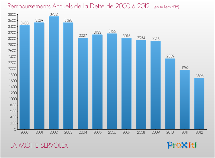 Evolution de l'annuité de la dette pour la commune de LA MOTTE-SERVOLEX de 2000 à 2012 Annuités de la dette pour LA MOTTE-SERVOLEX de 2000 à 2012