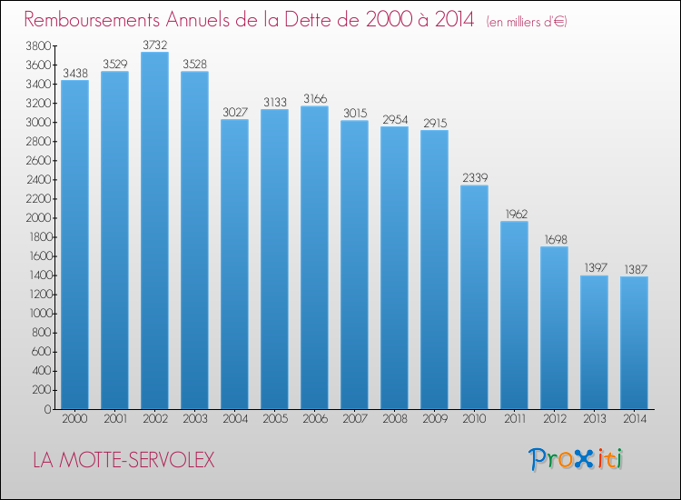 Evolution de l'annuité de la dette pour la commune de LA MOTTE-SERVOLEX de 2000 à 2014 Annuités de la dette pour LA MOTTE-SERVOLEX de 2000 à 2014