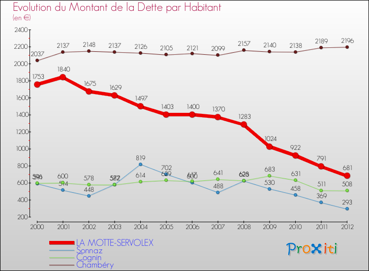 Evolution de la dette par habitant pour la commune de LA MOTTE-SERVOLEX et les communes proches de 2000 à 2012 Comparaison de la dette par habitant pour LA MOTTE-SERVOLEX et les communes voisines de 2000 à 2012