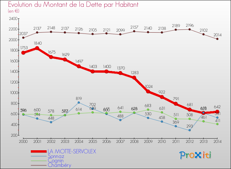 Evolution de la dette par habitant pour la commune de LA MOTTE-SERVOLEX et les communes proches de 2000 à 2014 Comparaison de la dette par habitant pour LA MOTTE-SERVOLEX et les communes voisines de 2000 à 2014