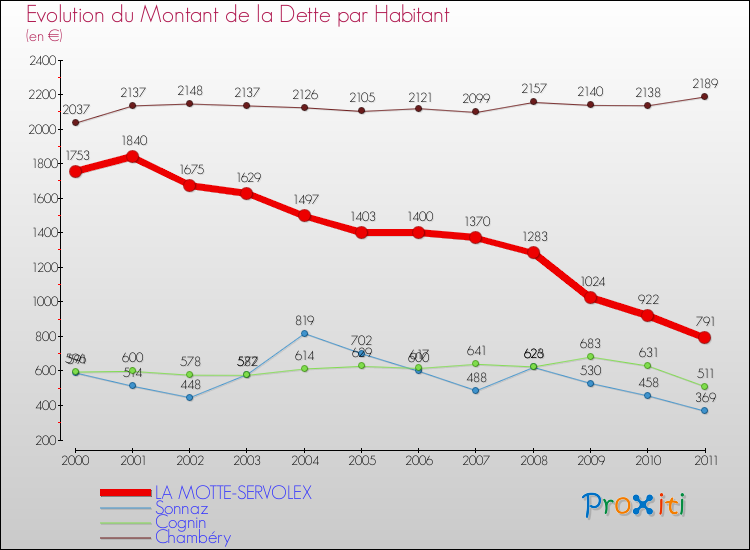 Evolution de la dette par habitant pour la commune de LA MOTTE-SERVOLEX et les communes proches Comparaison de la dette par habitant pour LA MOTTE-SERVOLEX et les communes voisines