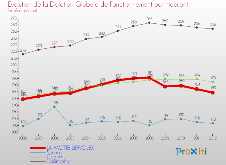 Evolution et montant de la dotation globale de fonctionnement par Habitant pour LA MOTTE-SERVOLEX et les communes proches Comparaison des dotations globales de fonctionnement par habitant pour LA MOTTE-SERVOLEX et les communes voisines