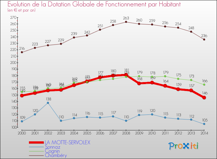 Evolution et montant de la dotation globale de fonctionnement par Habitant pour LA MOTTE-SERVOLEX et les communes proches de 2000 à 2014. Comparaison des dotations globales de fonctionnement par habitant pour LA MOTTE-SERVOLEX et les communes voisines de 2000 à 2014.