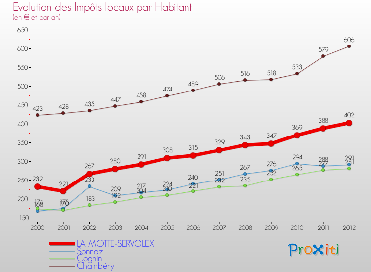 Evolution et montant des impôts locaux par Habitant pour LA MOTTE-SERVOLEX et les communes proches Comparaison des impôts locaux par habitant pour LA MOTTE-SERVOLEX et les communes voisines
