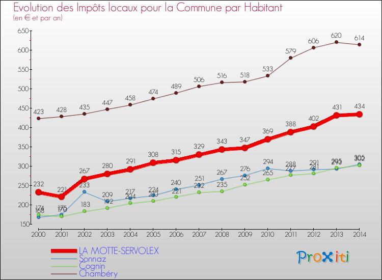 Evolution et montant des impôts locaux par Habitant pour LA MOTTE-SERVOLEX et les communes proches de 2000 à 2014 Comparaison des impôts locaux par habitant pour LA MOTTE-SERVOLEX et les communes voisines de 2000 à 2014