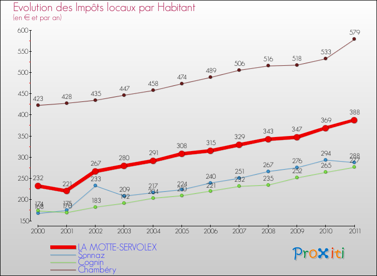 Evolution et montant des impôts locaux par Habitant pour LA MOTTE-SERVOLEX et les communes proches Comparaison des impôts locaux par habitant pour LA MOTTE-SERVOLEX et les communes voisines