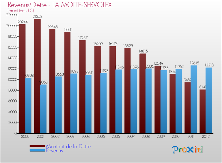 Evolution comparée de la dette et des revenus pour la commune de LA MOTTE-SERVOLEX de 2000 à 2012 Comparaison de la dette et des revenus pour LA MOTTE-SERVOLEX de 2000 à 2012