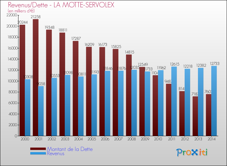 Evolution comparée de la dette et des revenus pour la commune de LA MOTTE-SERVOLEX de 2000 à 2014 Comparaison de la dette et des revenus pour LA MOTTE-SERVOLEX de 2000 à 2014