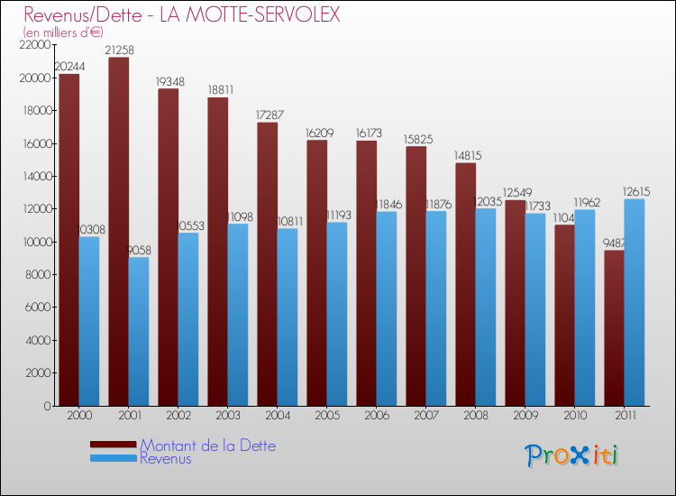 Evolution comparée de la dette et des revenus pour la commune de LA MOTTE-SERVOLEX de 2000 à 2011 Comparaison de la dette et des revenus pour LA MOTTE-SERVOLEX de 2000 à 2011