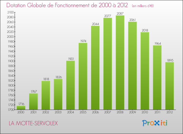 Evolution du montant de la Dotation Globale de Fonctionnement pour la commune de LA MOTTE-SERVOLEX de 2000 à 2012 Evolution du montant de la Dotation Globale de Fonctionnement pour LA MOTTE-SERVOLEX de 2000 à 2012