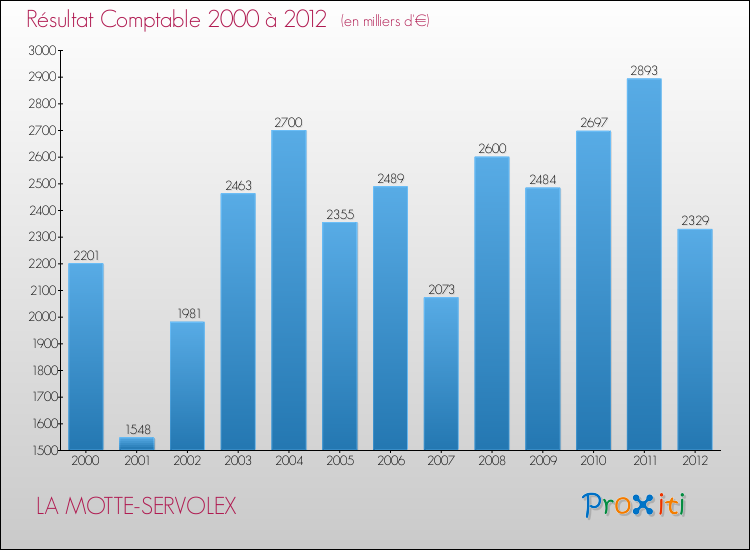 Evolution du résultat comptable pour la commune de LA MOTTE-SERVOLEX de 2000 à 2012 Evolution du résultat comptable pour LA MOTTE-SERVOLEX de 2000 à 2012