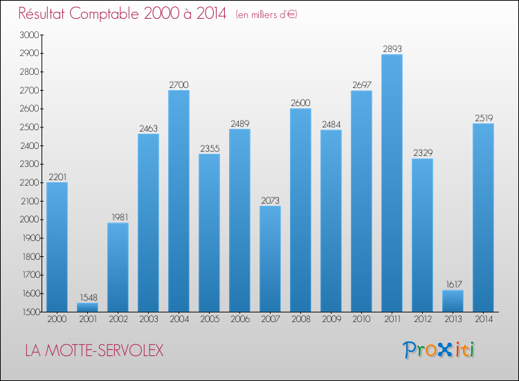 Evolution du résultat comptable pour la commune de LA MOTTE-SERVOLEX de 2000 à 2014 Evolution du résultat comptable pour LA MOTTE-SERVOLEX de 2000 à 2014