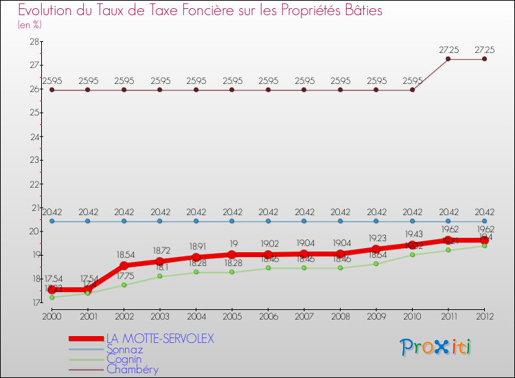 Evolution du taux de la taxe foncière sur le bati pour LA MOTTE-SERVOLEX et les communes proches de 2000 à 2012 Comparaison des taux de taxe foncière sur le bati pour LA MOTTE-SERVOLEX et les communes voisines de 2000 à 2012