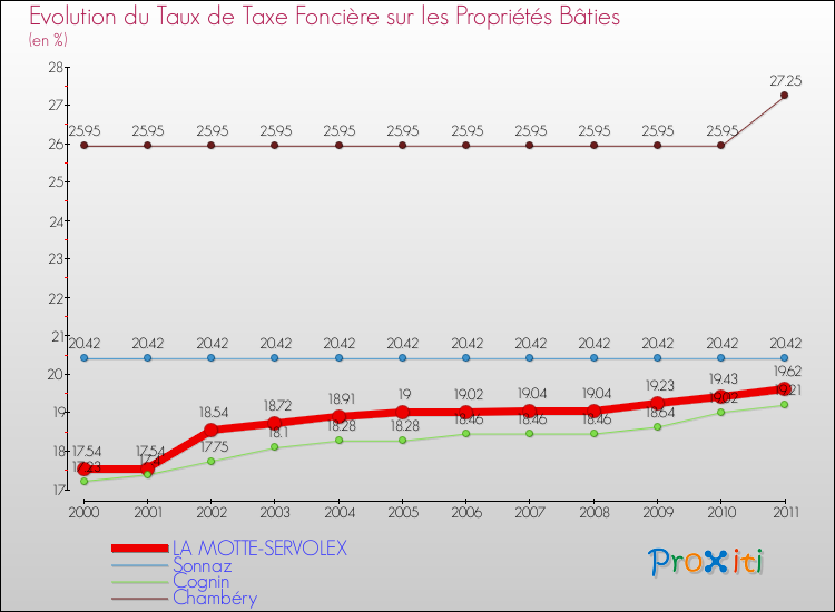 Evolution du taux de la taxe foncière sur le bati pour LA MOTTE-SERVOLEX et les communes proches Comparaison des taux de taxe foncière sur le bati pour LA MOTTE-SERVOLEX et les communes voisines