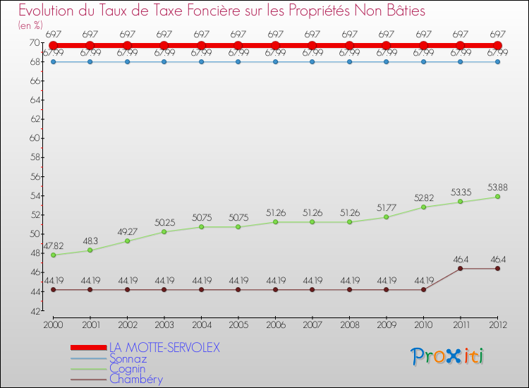Evolution du taux de la taxe foncière sur les immeubles et terrains non batis pour LA MOTTE-SERVOLEX et les communes proches de 2000 à 2012 Comparaison des taux de la taxe foncière sur les immeubles et terrains non batis pour LA MOTTE-SERVOLEX et les communes voisines de 2000 à 2012