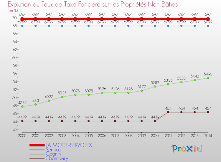 Evolution du taux de la taxe foncière sur les immeubles et terrains non batis pour LA MOTTE-SERVOLEX et les communes proches de 2000 à 2014 Comparaison des taux de la taxe foncière sur les immeubles et terrains non batis pour LA MOTTE-SERVOLEX et les communes voisines de 2000 à 2014