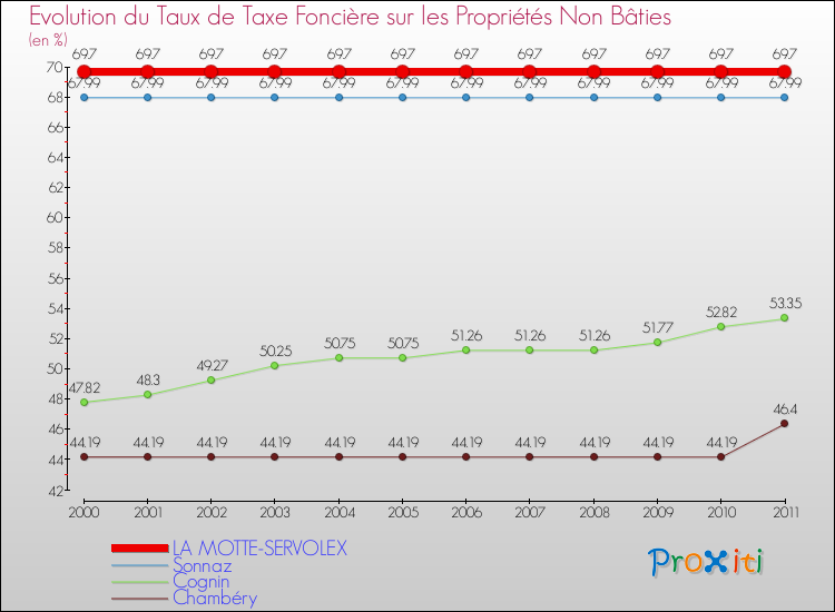 Evolution du taux de la taxe foncière sur les immeubles et terrains non batis pour LA MOTTE-SERVOLEX et les communes proches Comparaison des taux de la taxe foncière sur les immeubles et terrains non batis pour LA MOTTE-SERVOLEX et les communes voisines