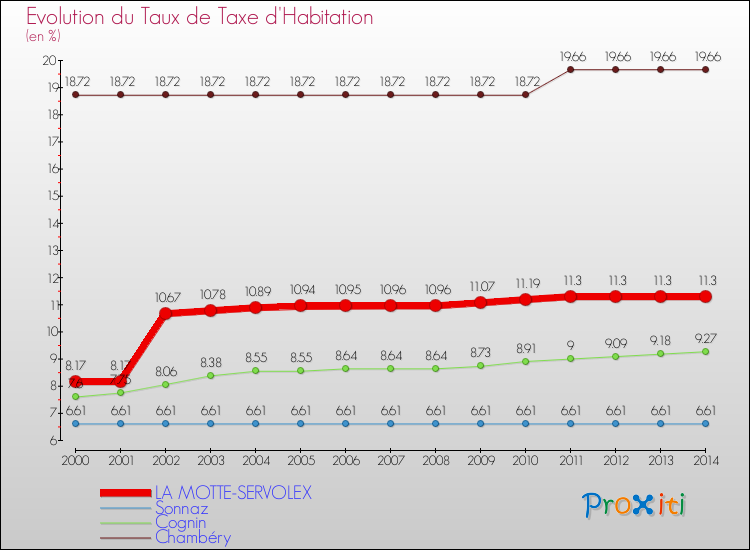 Evolution du taux de la taxe d'habitation pour LA MOTTE-SERVOLEX et les communes proches de 2000 à 2014 Comparaison des taux de la taxe d'habitation pour LA MOTTE-SERVOLEX et les communes voisines de 2000 à 2014