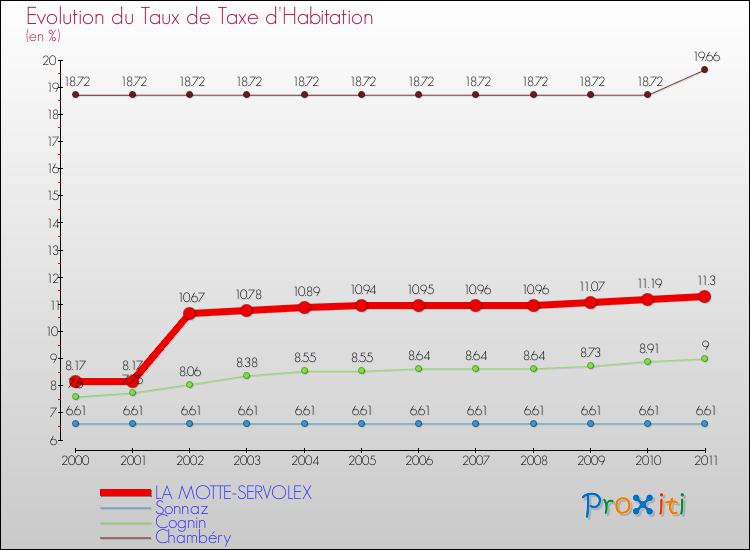 Evolution du taux de la taxe d'habitation pour LA MOTTE-SERVOLEX et les communes proches Comparaison des taux de la taxe d'habitation pour LA MOTTE-SERVOLEX et les communes voisines
