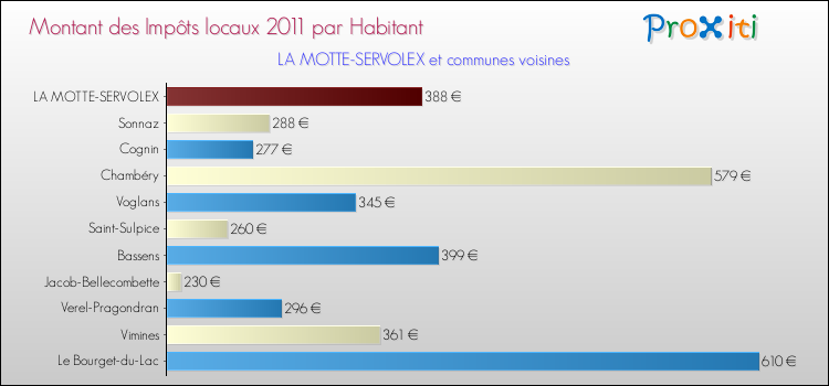 Montant des impôts locaux par Habitant pour LA MOTTE-SERVOLEX et les communes proches Comparaison des impôts locaux par habitant pour LA MOTTE-SERVOLEX et les communes voisines