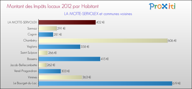 Montant des impôts locaux par Habitant pour LA MOTTE-SERVOLEX et les communes proches Comparaison des impôts locaux par habitant pour LA MOTTE-SERVOLEX et les communes voisines