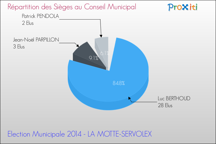 Répartition des élus au conseil municipal entre les listes à l'issue du 1er Tour des Elections Municipales 2014 de la commune de LA MOTTE-SERVOLEX Elections Municipales 2014 - Répartition des élus au conseil municipal entre les listes à l'issue du 1er Tour pour la commune de LA MOTTE-SERVOLEX