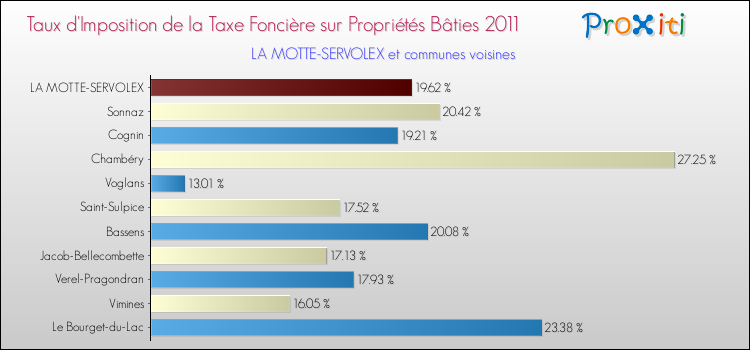 Taux d'imposition de la taxe foncière sur le bati 2011 pour LA MOTTE-SERVOLEX et les communes proches Comparaison des taux d'imposition de la taxe foncière sur le bati 2011 pour LA MOTTE-SERVOLEX et les communes voisines