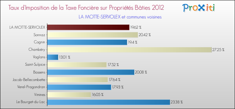 Taux d'imposition de la taxe foncière sur le bati 2012 pour LA MOTTE-SERVOLEX et les communes proches Comparaison des taux d'imposition de la taxe foncière sur le bati 2012 pour LA MOTTE-SERVOLEX et les communes voisines