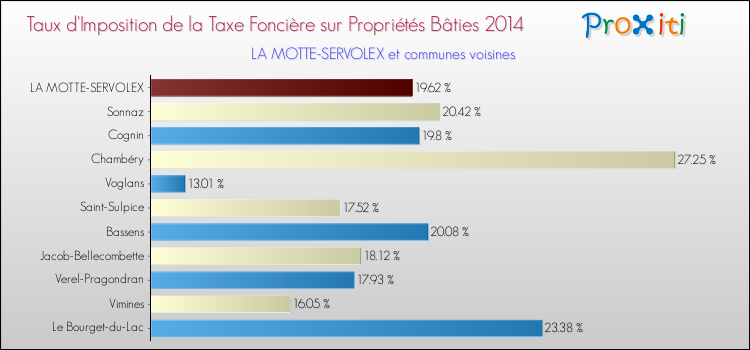Taux d'imposition de la taxe foncière sur le bati 2014 pour LA MOTTE-SERVOLEX et les communes proches Comparaison des taux d'imposition de la taxe foncière sur le bati 2014 pour LA MOTTE-SERVOLEX et les communes voisines
