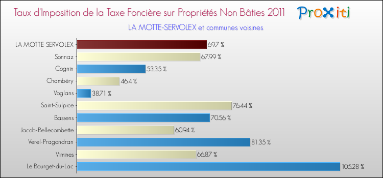 Taux d'imposition de la taxe foncière sur les immeubles et terrains non batis 2011 pour LA MOTTE-SERVOLEX et les communes proches Comparaison des taux d'imposition de la taxe foncière sur les immeubles et terrains non batis 2011 pour LA MOTTE-SERVOLEX et les communes voisines