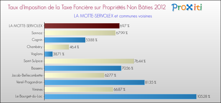 Taux d'imposition de la taxe foncière sur les immeubles et terrains non batis 2012 pour LA MOTTE-SERVOLEX et les communes proches Comparaison des taux d'imposition de la taxe foncière sur les immeubles et terrains non batis 2012 pour LA MOTTE-SERVOLEX et les communes voisines