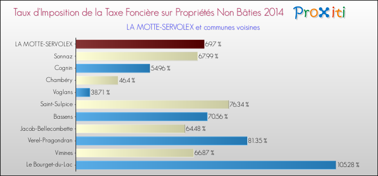 Taux d'imposition de la taxe foncière sur les immeubles et terrains non batis 2014 pour LA MOTTE-SERVOLEX et les communes proches Comparaison des taux d'imposition de la taxe foncière sur les immeubles et terrains non batis 2014 pour LA MOTTE-SERVOLEX et les communes voisines