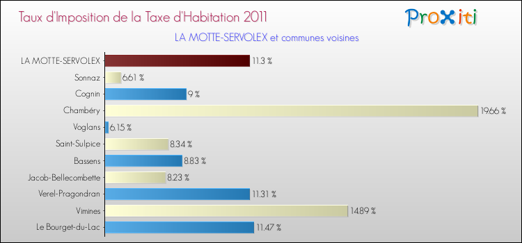 Taux d'imposition de la taxe d'habitation 2011 pour LA MOTTE-SERVOLEX et les communes proches Comparaison des taux d'imposition de la taxe d'habitation 2011 pour LA MOTTE-SERVOLEX et les communes voisines