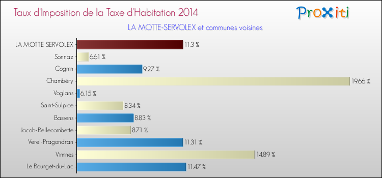Taux d'imposition de la taxe d'habitation 2014 pour LA MOTTE-SERVOLEX et les communes proches Comparaison des taux d'imposition de la taxe d'habitation 2014 pour LA MOTTE-SERVOLEX et les communes voisines