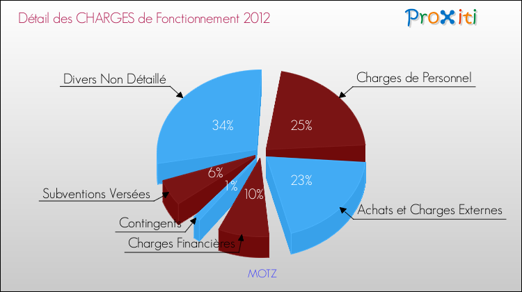 Décomposition des Charges de Fonctionnement 2012 de la commune de MOTZ Charges de Fonctionnement 2012 pour la commune de MOTZ
