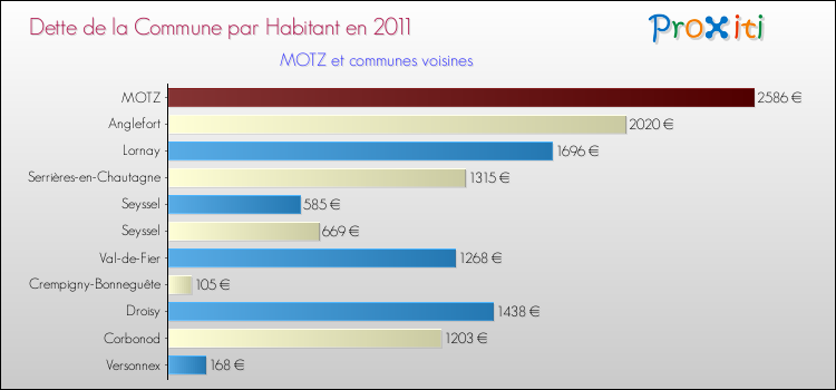 Dette par habitant de la commune en 2011 pour MOTZ et les communes proches Comparaison de la dette par habitant de la commune en 2011 pour MOTZ et les communes voisines