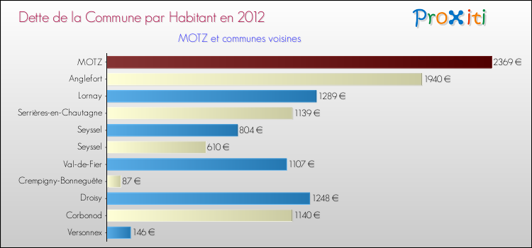 Dette par habitant de la commune en 2012 pour MOTZ et les communes proches Comparaison de la dette par habitant de la commune en 2012 pour MOTZ et les communes voisines