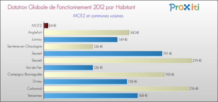Montant des dotations globales de fonctionnement DGF par Habitant pour MOTZ et les communes proches Comparaison des des dotations globales de fonctionnement DGF par habitant pour MOTZ et les communes voisines