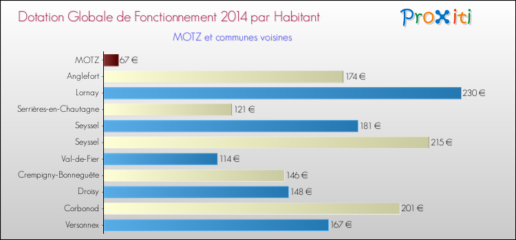 Montant des dotations globales de fonctionnement DGF par Habitant pour MOTZ et les communes proches en 2014. Comparaison des des dotations globales de fonctionnement DGF par habitant pour MOTZ et les communes voisines en 2014.